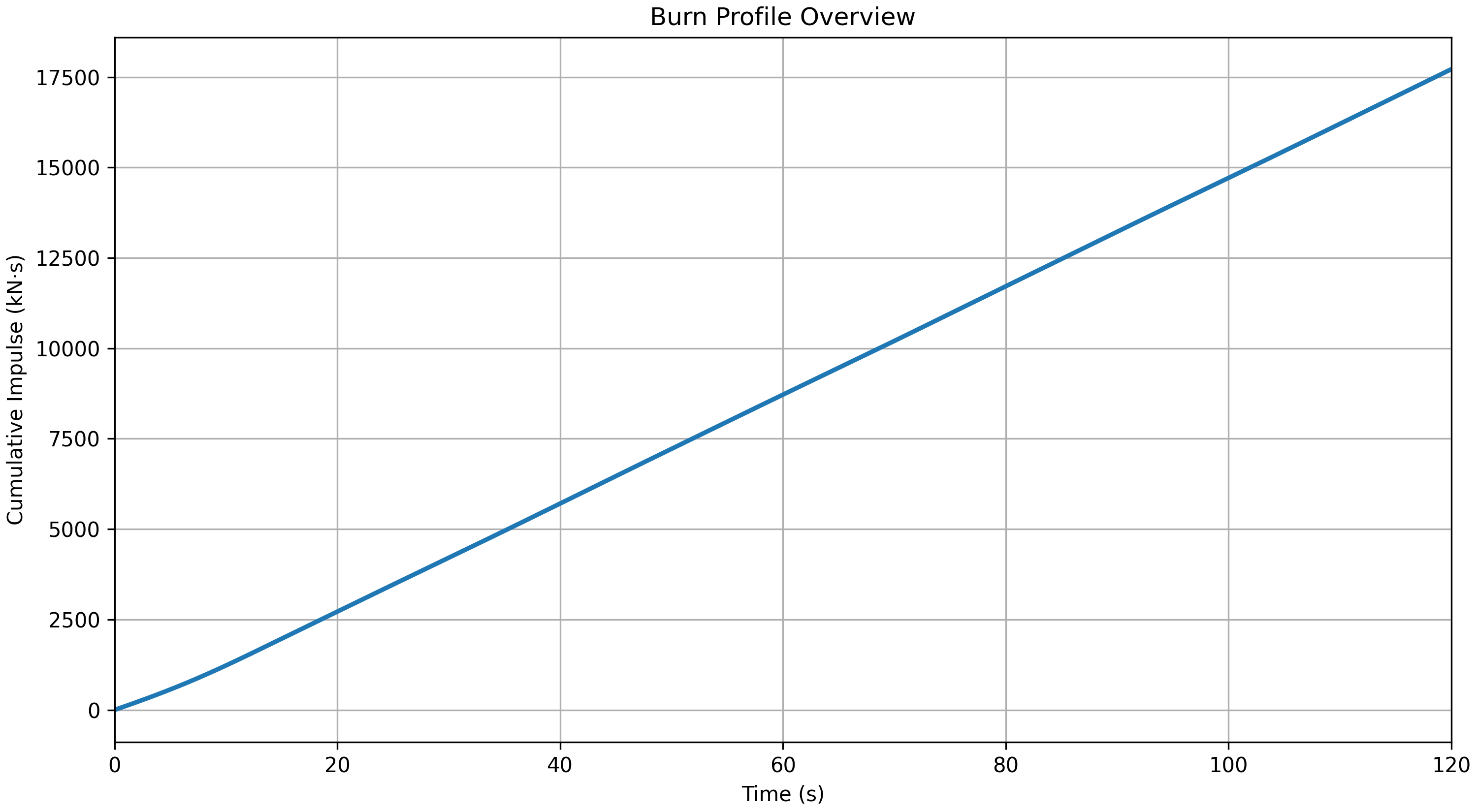 Burn profile overview for propulsion system