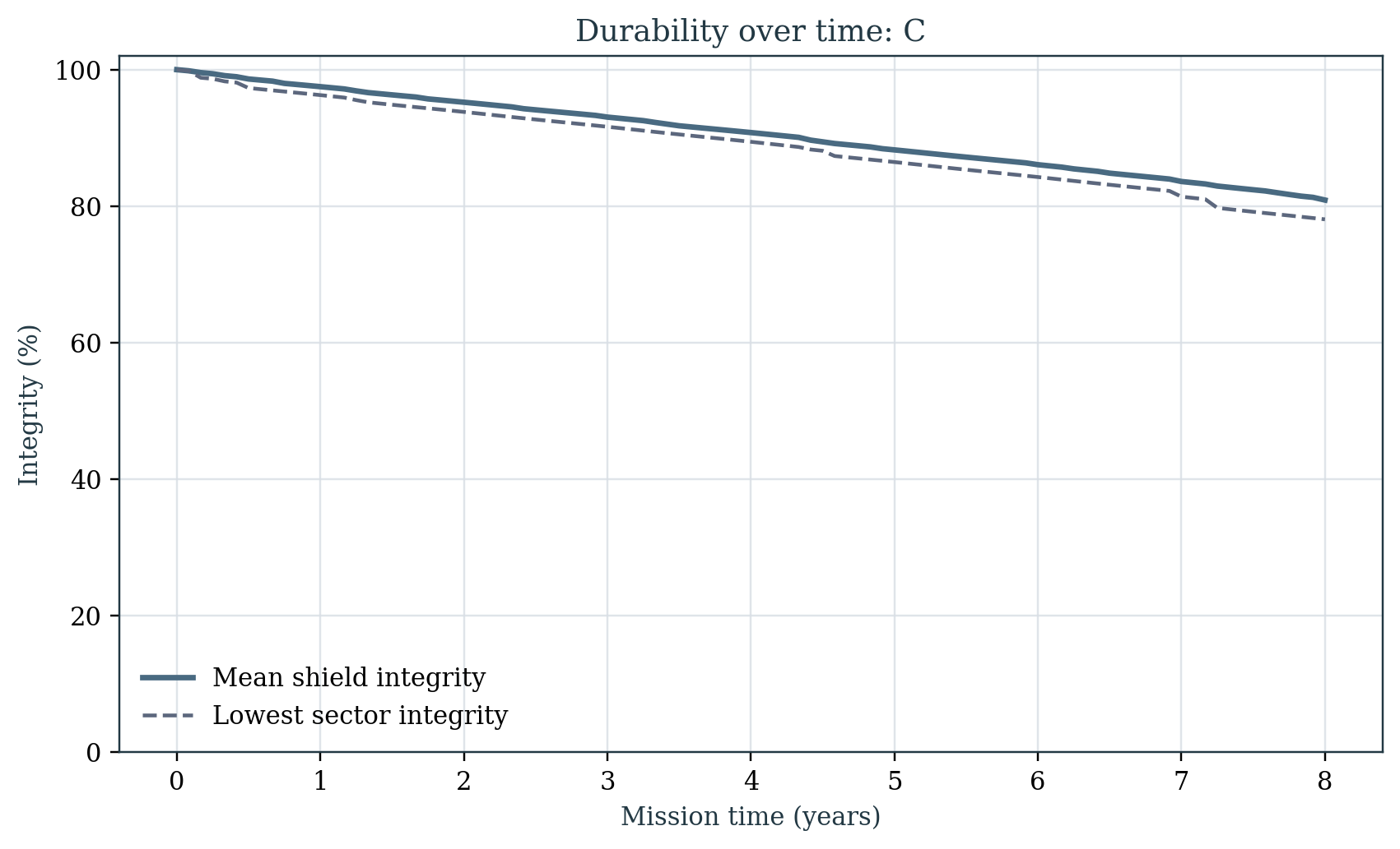 Durability figure showing mean shield integrity and lowest-sector integrity across the modeled 8-year mission window