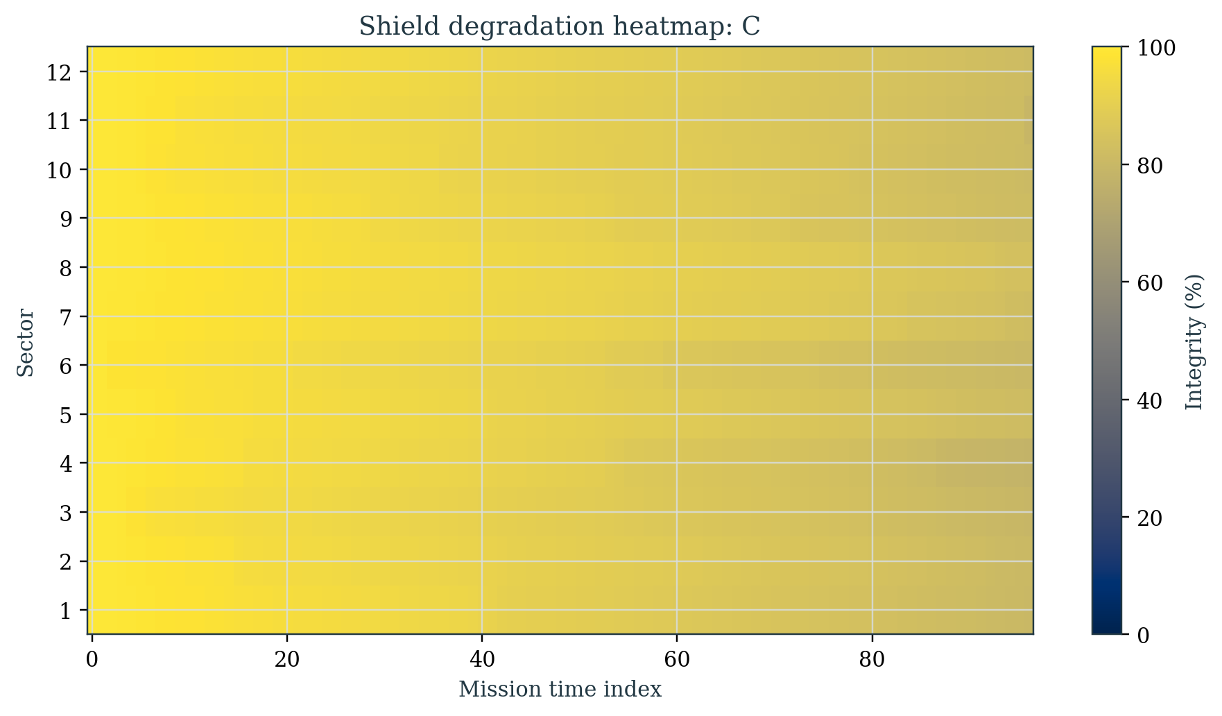Heatmap figure showing sector-by-sector degradation across the simulation timeline