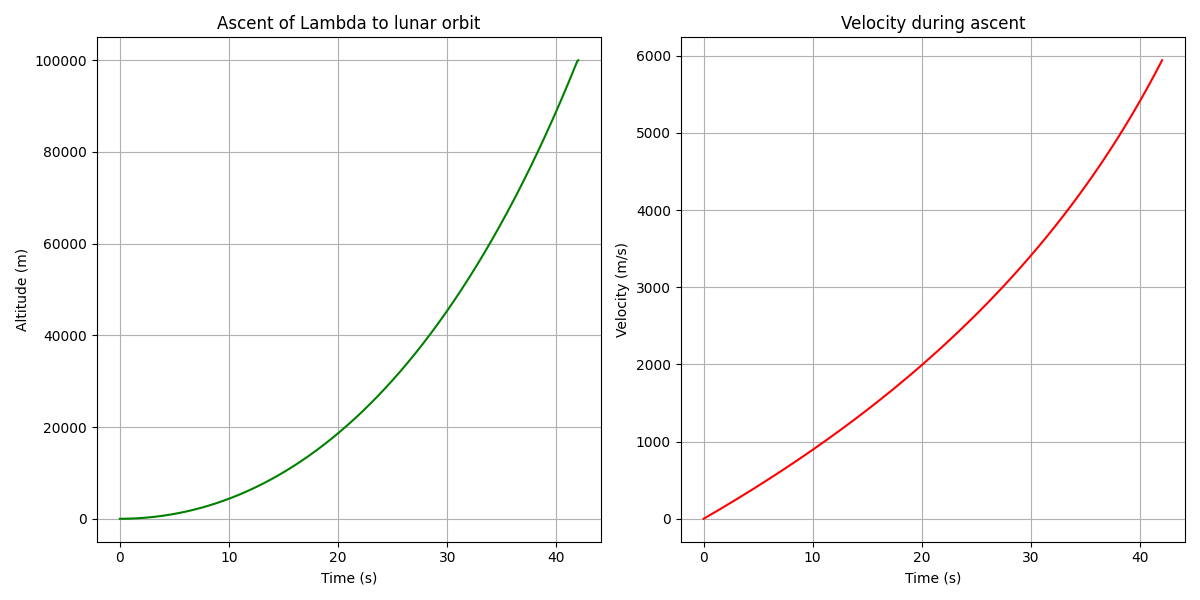 Lambda ascent profile