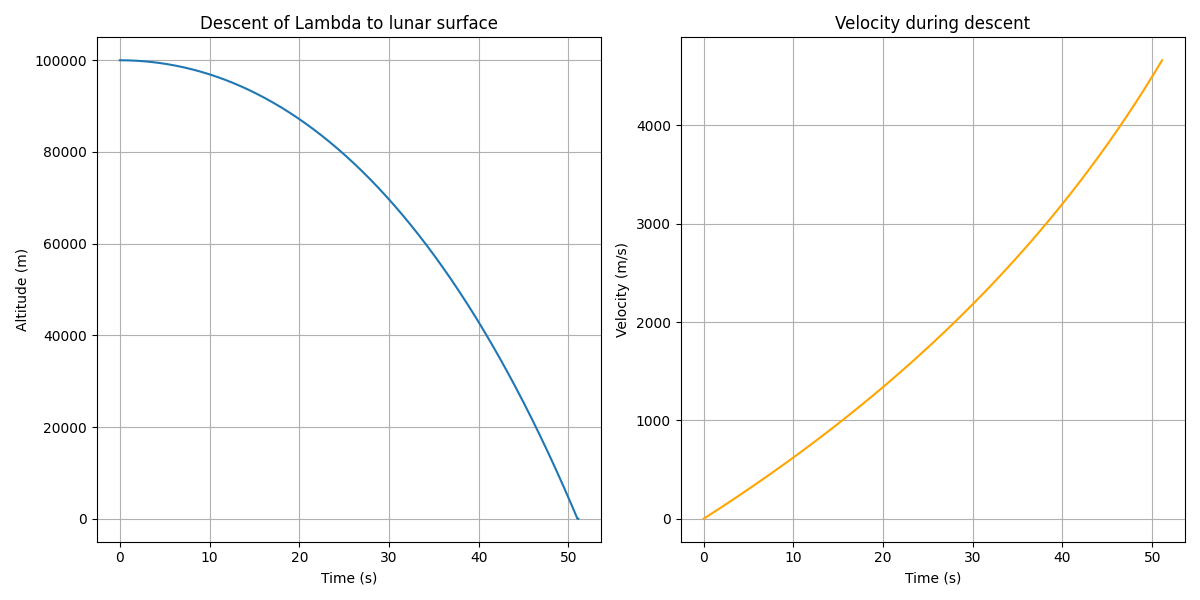 Lambda descent profile