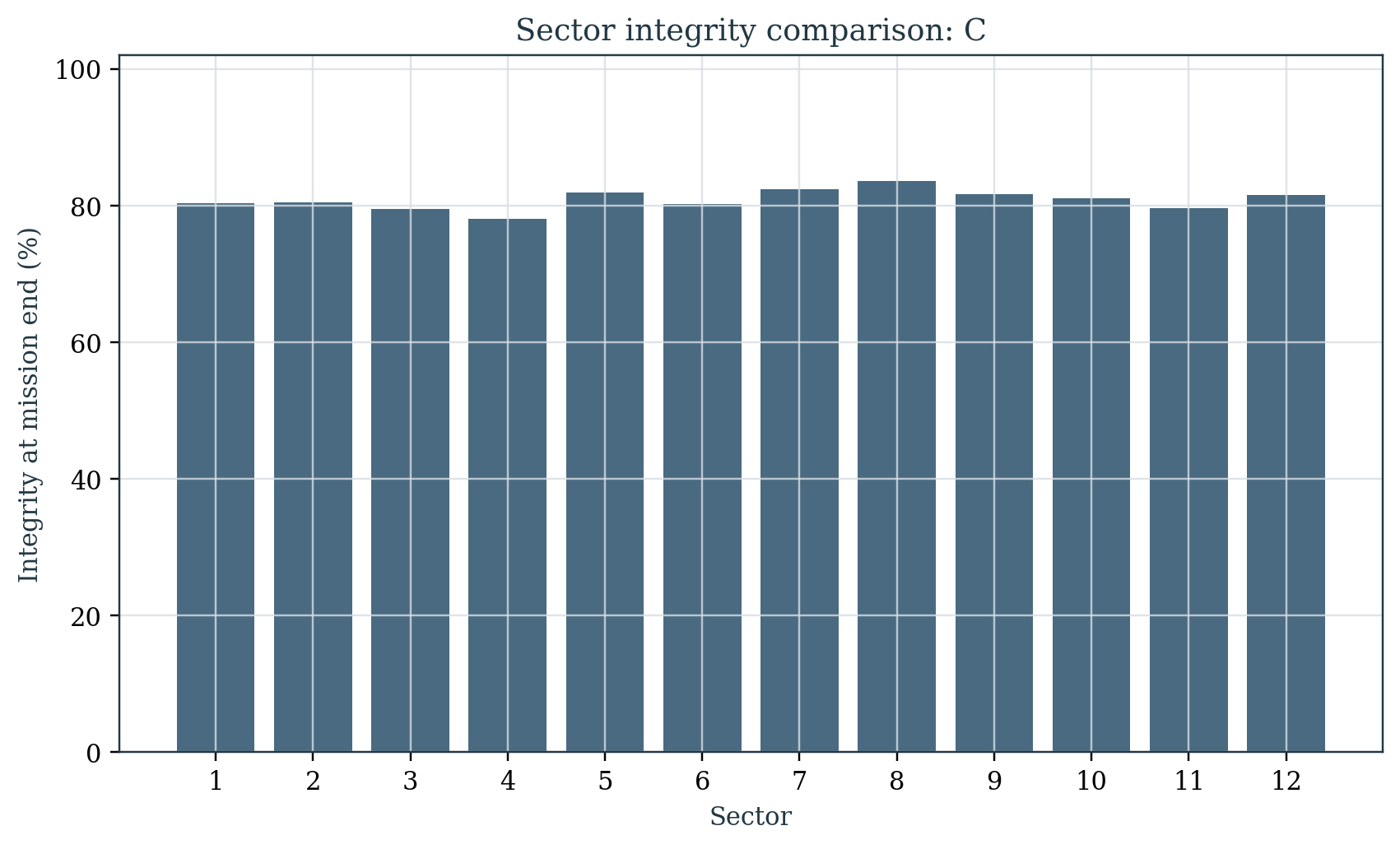 Final sector integrity figure comparing all 12 shield sectors at mission end