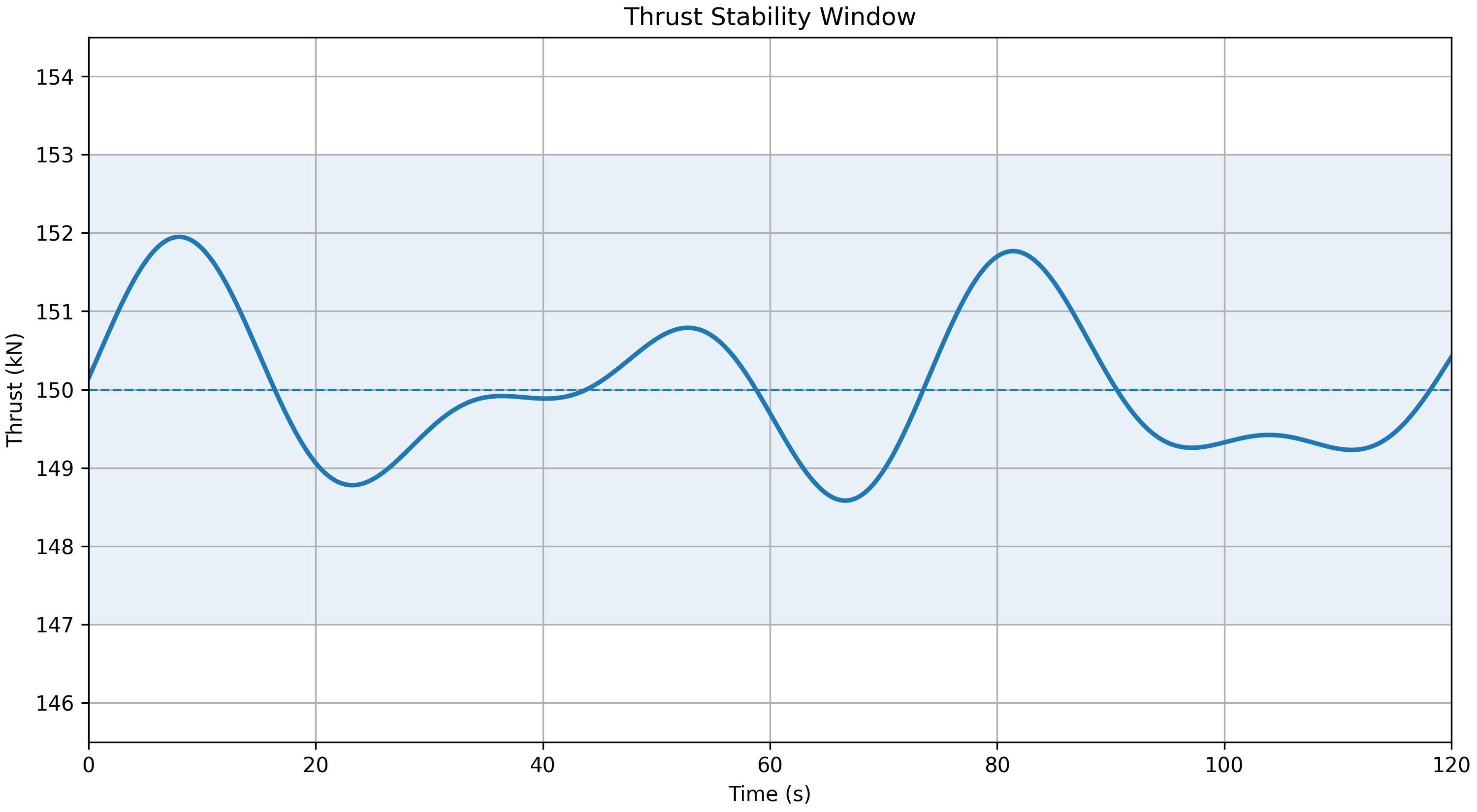 Thrust stability window for propulsion system